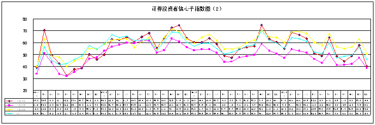 12月各项信心子指数大幅下降