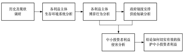 证券市场中小投资者利益保护研究