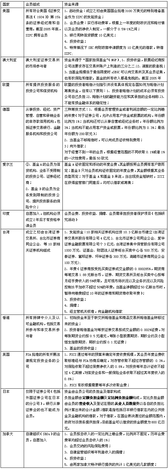 中国证券51白菜网线路检测基金运作模式研究