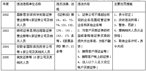 中国证券51白菜网线路检测基金运作模式研究