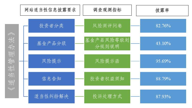 投保基金公司开展公募基金管理人网站适当性管理情况调查